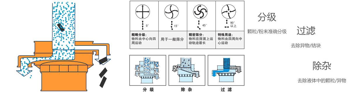 超聲波振動(dòng)篩